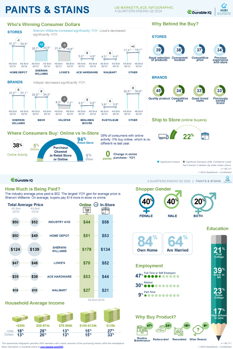 HIRI-Openbrand-Infographic-US-Paints-Stains-Sept-2024-1