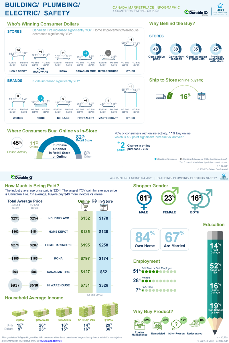HIRI-TraQline-Infographic-Canada-Building-Plumbing-Electric-Safety-Mar-2024