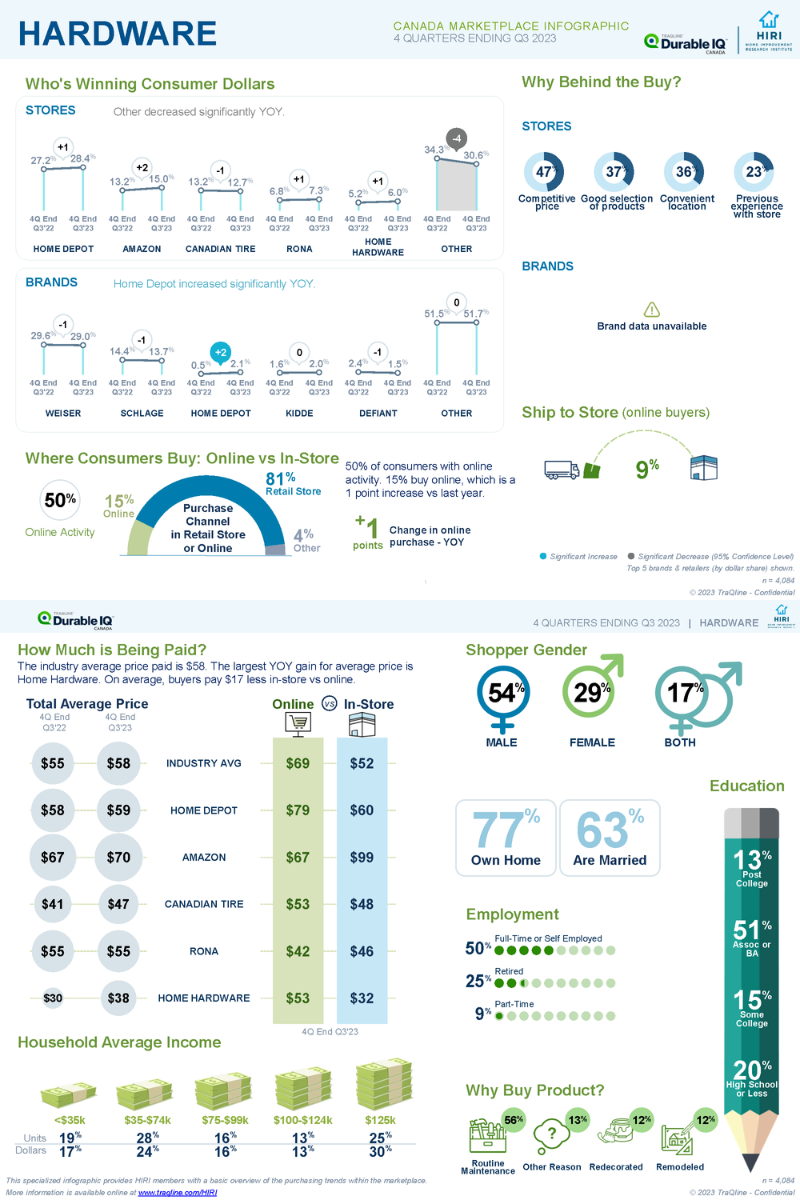 HIRI-TraQline-Infographic-Canada-Hardware-Dec-2023