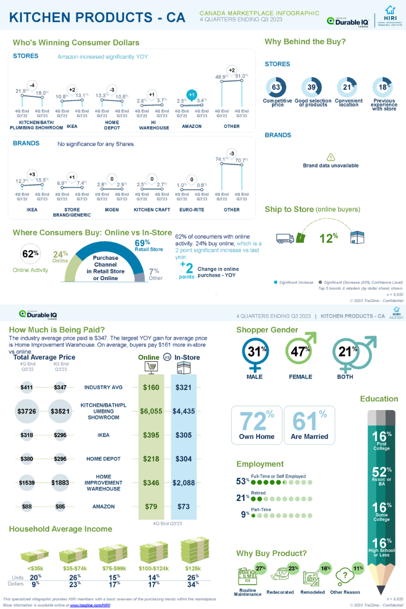HIRI-TraQline-Infographic-Canada-Kitchen-Products-Nov-2023