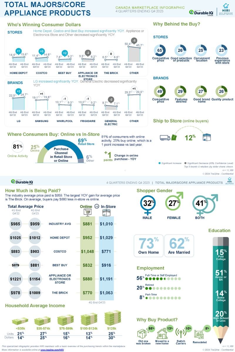 HIRI-TraQline-Infographic-Canada-Major-Core-Appliances-Apr-2024