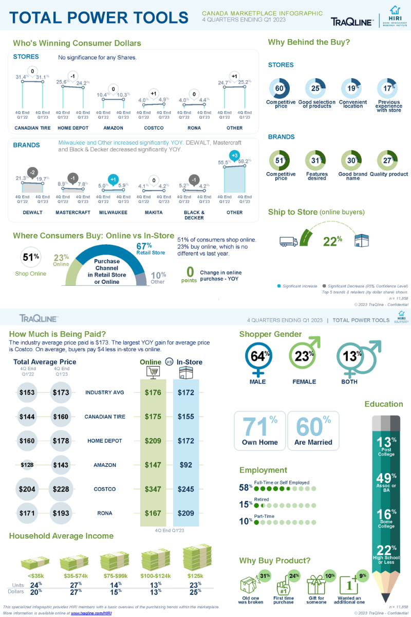 HIRI-TraQline-Infographic-Canada-Power-Tools-May-2023