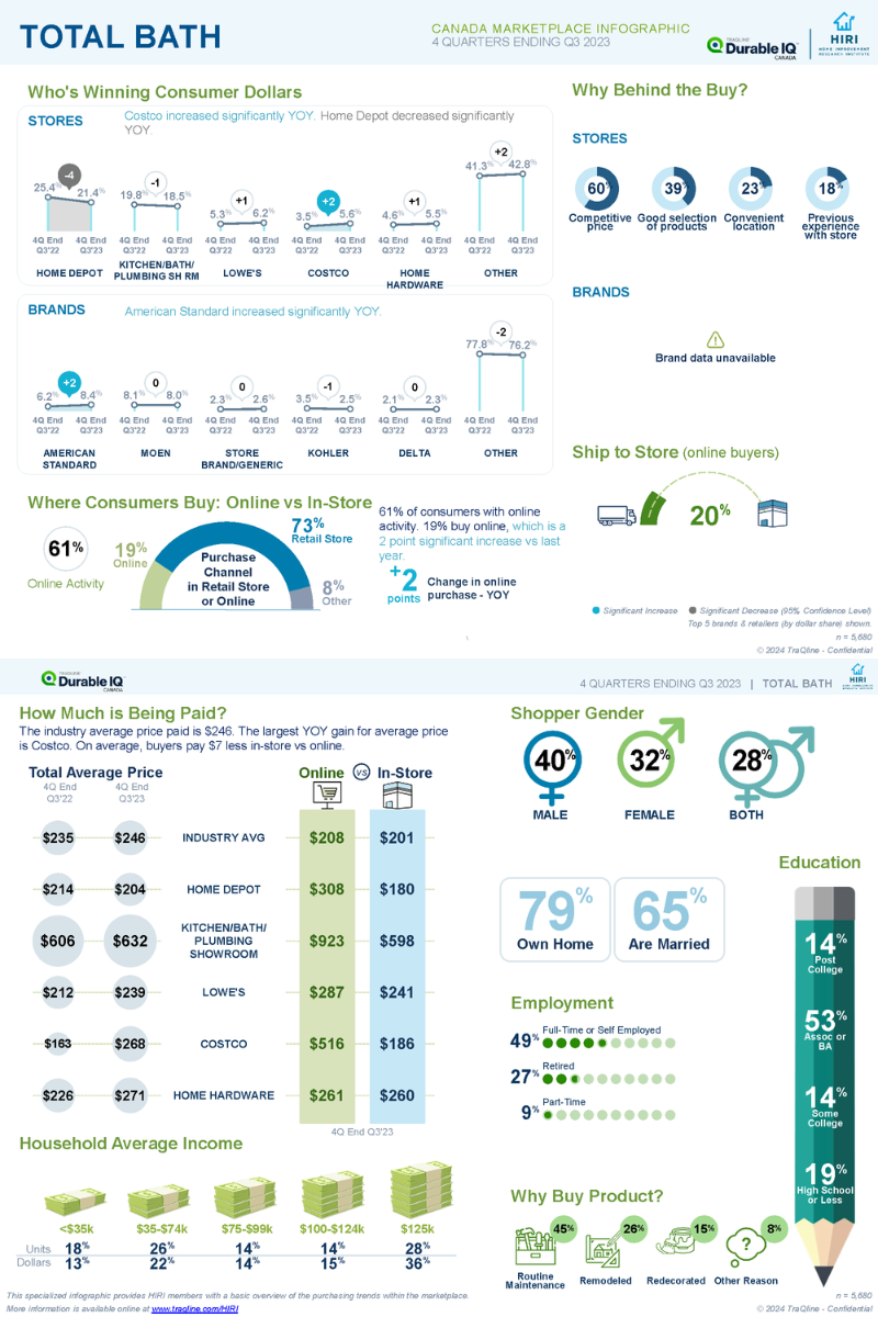 HIRI-TraQline-Infographic-Canada-Total-Bath-Jan-2024