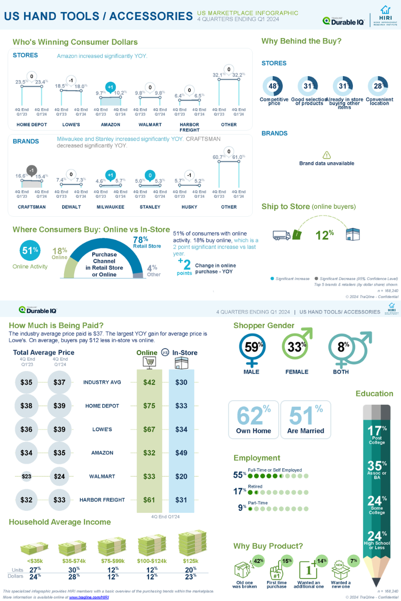 HIRI-TraQline-Infographic-US-Hand-Tools_Accessories-June-2024
