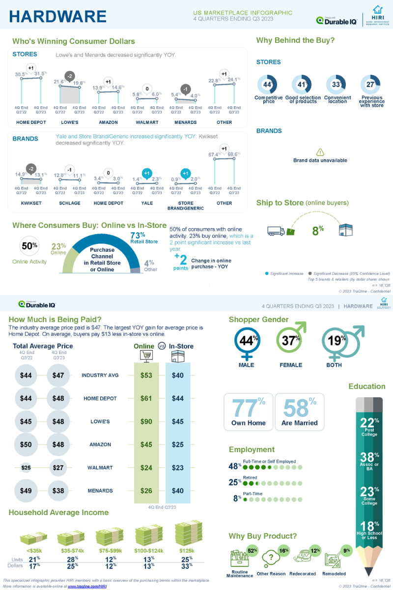 HIRI-TraQline-Infographic-US-Hardware-Dec-2023