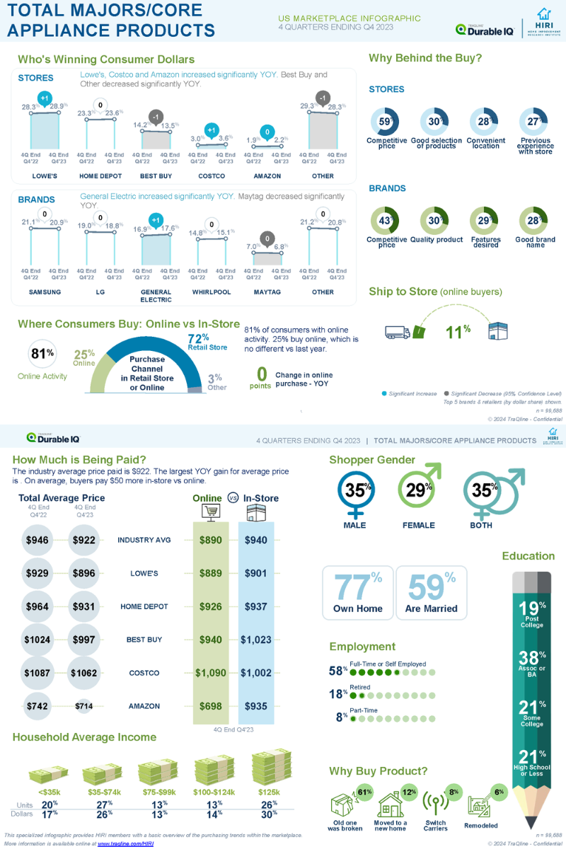 HIRI-TraQline-Infographic-US-Major-Core-Appliances-Apr-2024