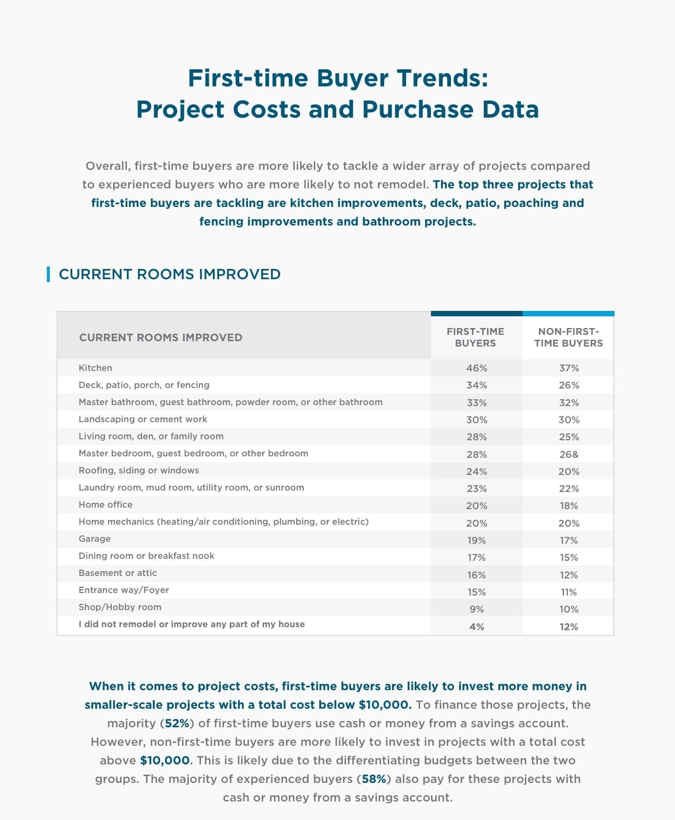HIRI_-First-time-Buyer-Trends_Infographic-E_Project-Costs-and-Purchase-Data