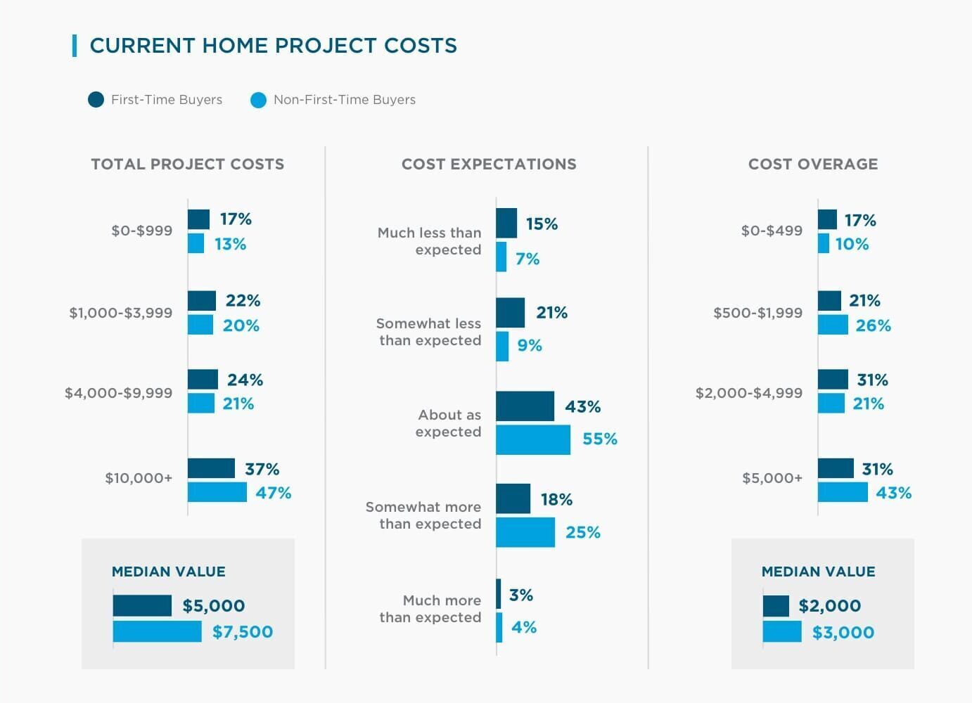 HIRI_-First-time-Buyer-Trends_Infographic-F_Current-Home-Project-Costs