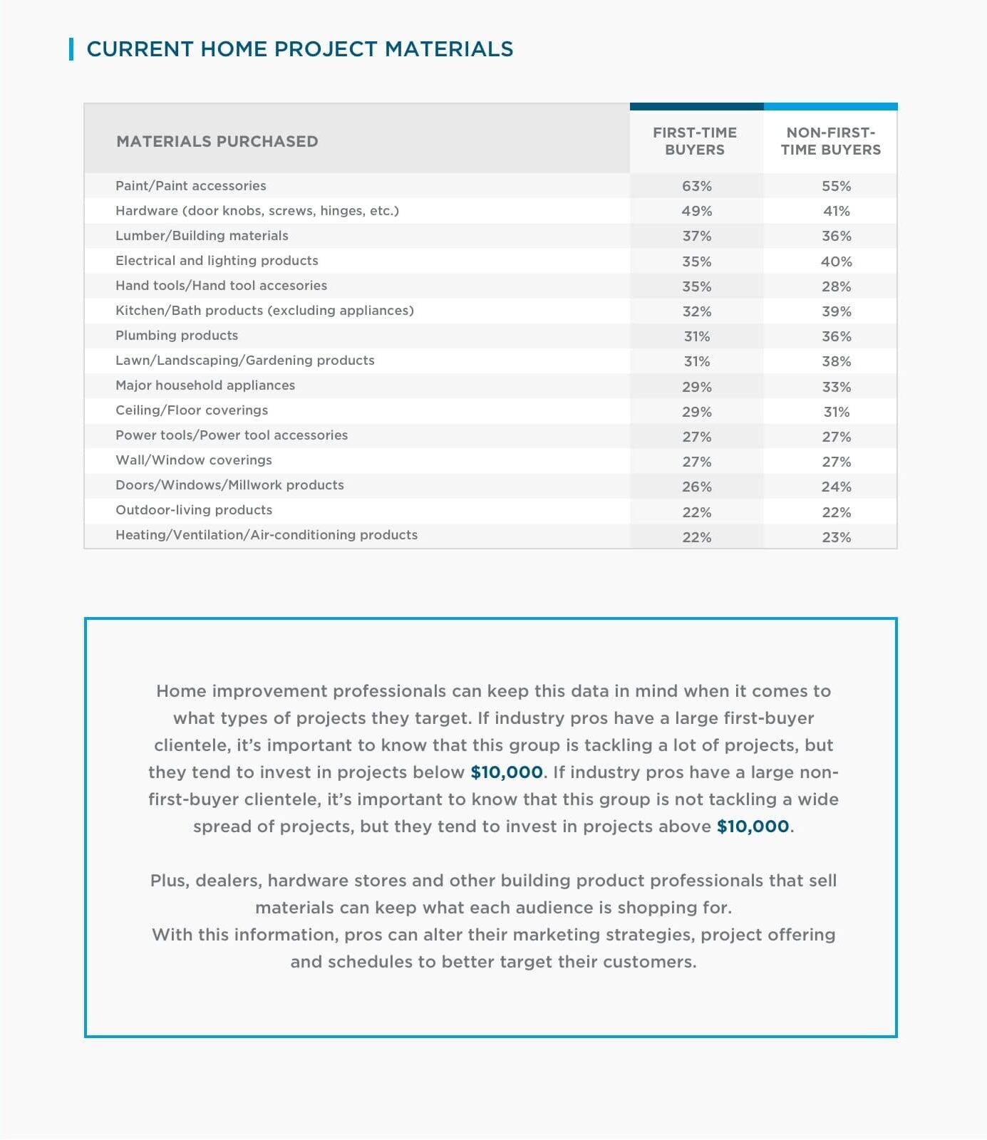 HIRI_-First-time-Buyer-Trends_Infographic-H_Current-Home-Project-Materials