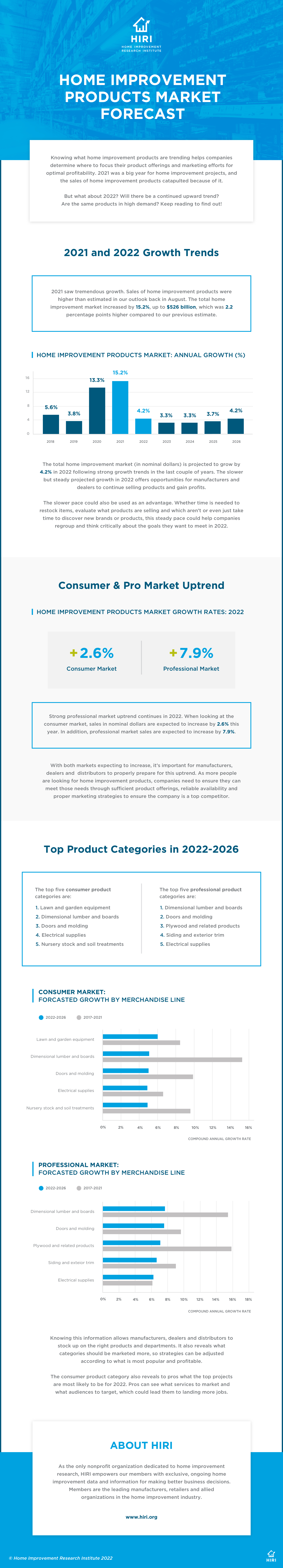 HIRI_-Home-Improvement-Products-Market-Forecast_Infographic