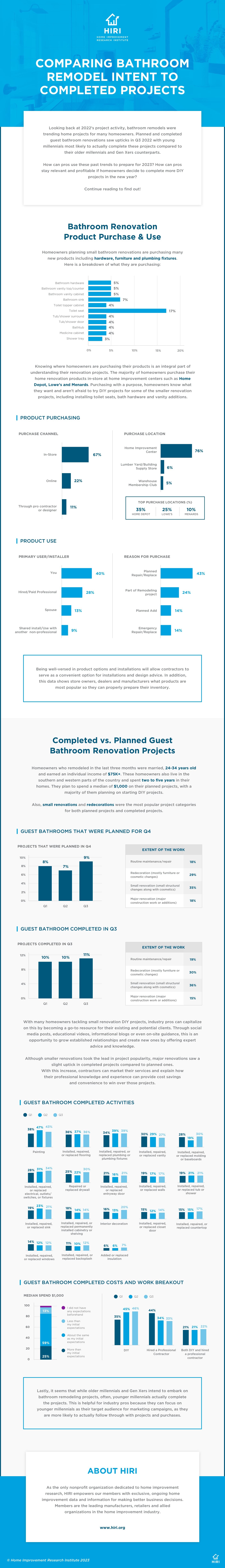 HIRI_Comparing-Bathroom-Remodel-Intent-to-Completed-Projects_Infographic-1