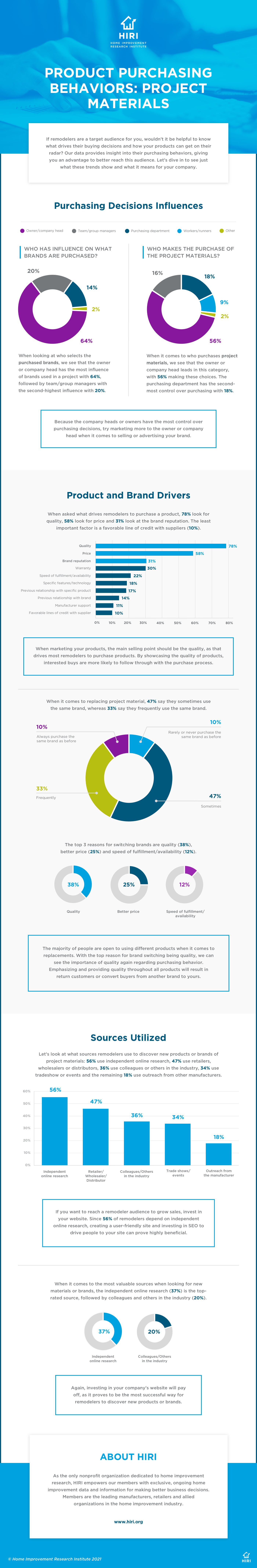 HIRI_Product-Purchasing-Behaviors_-Project-Materials_Infographic