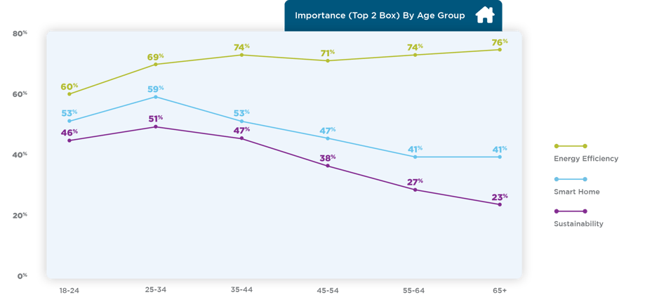 Importance-By-Age-Group