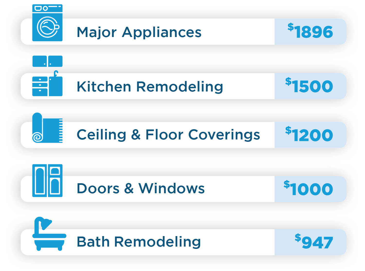 Largest-Median-Spends