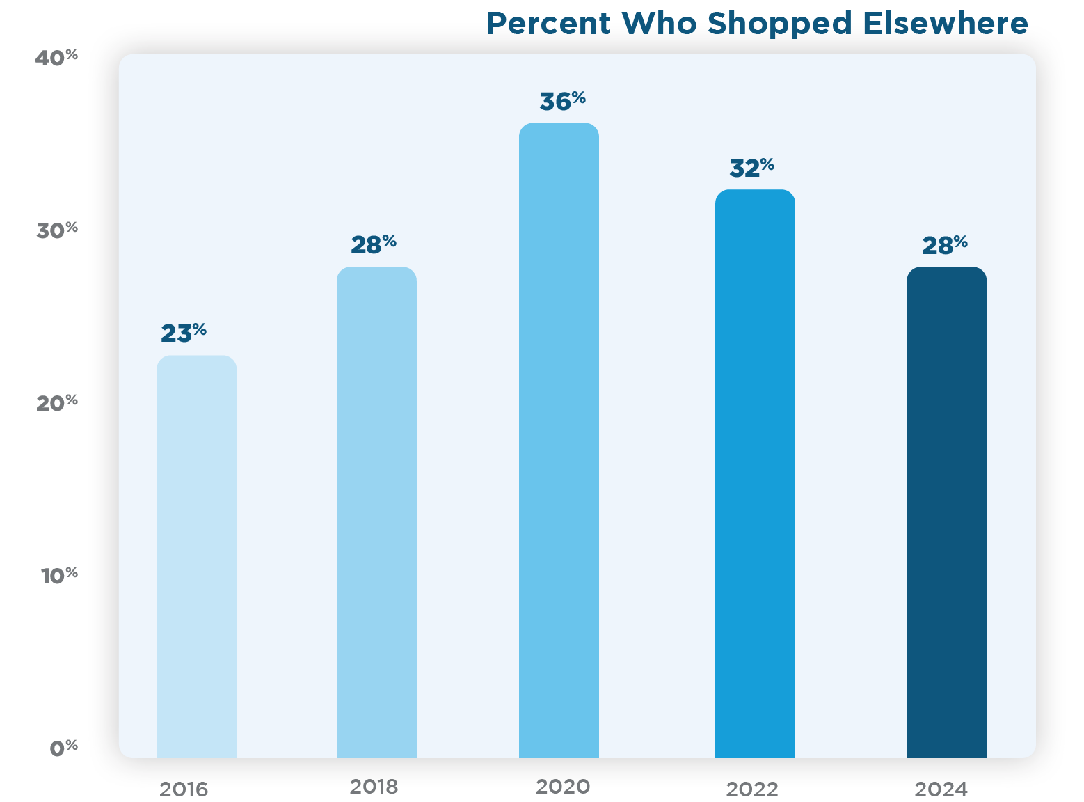Percent-Who-Shopped-Elsewhere