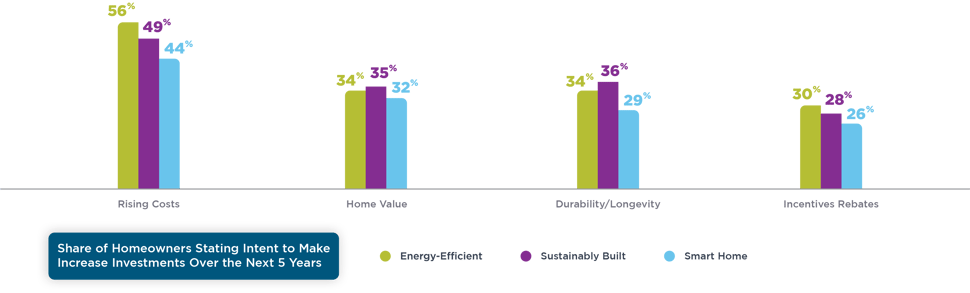 Share-of-Homeowners-Stating-Intent-to-Make-Increase-Investments-Over-the-Next-5-Years