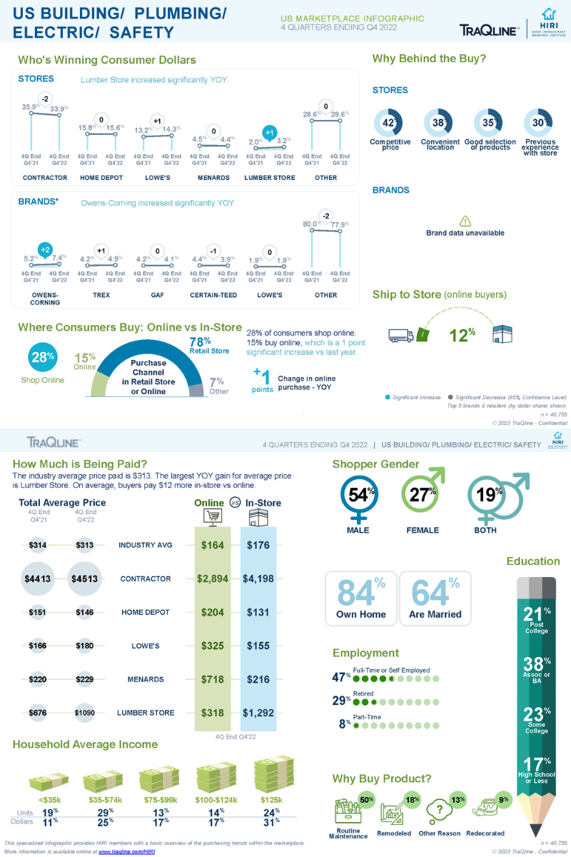 TraQline-Infographic-Buiding-Plumbing-Electric-Safety-US-Mar-2023