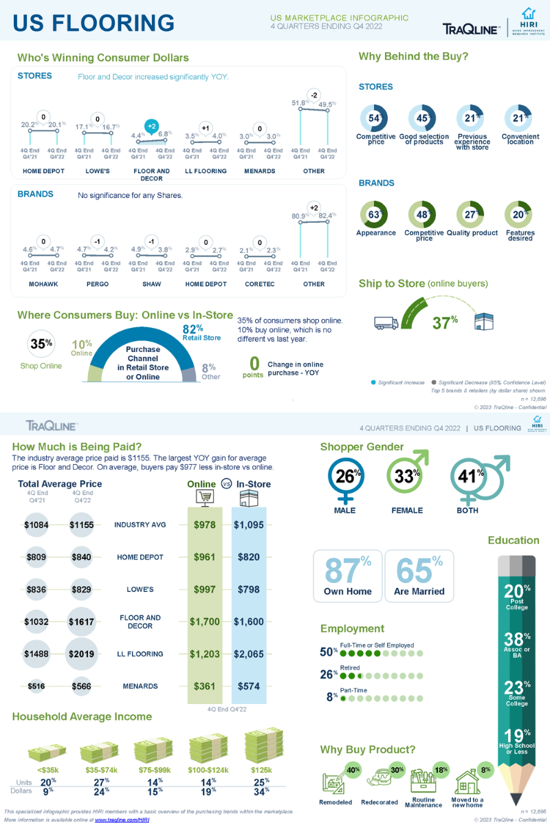 TraQline-Infographic-Flooring-US-Feb-2023
