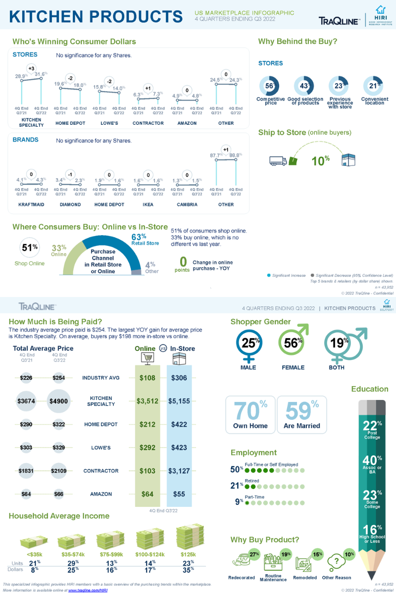 TraQline-Infographic-Kitchen-Products-US-Nov-2022
