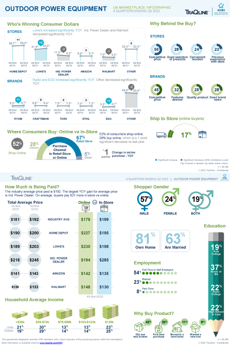 TraQline-Infographic-Outdoor-Power-Equip-US-Oct-2022