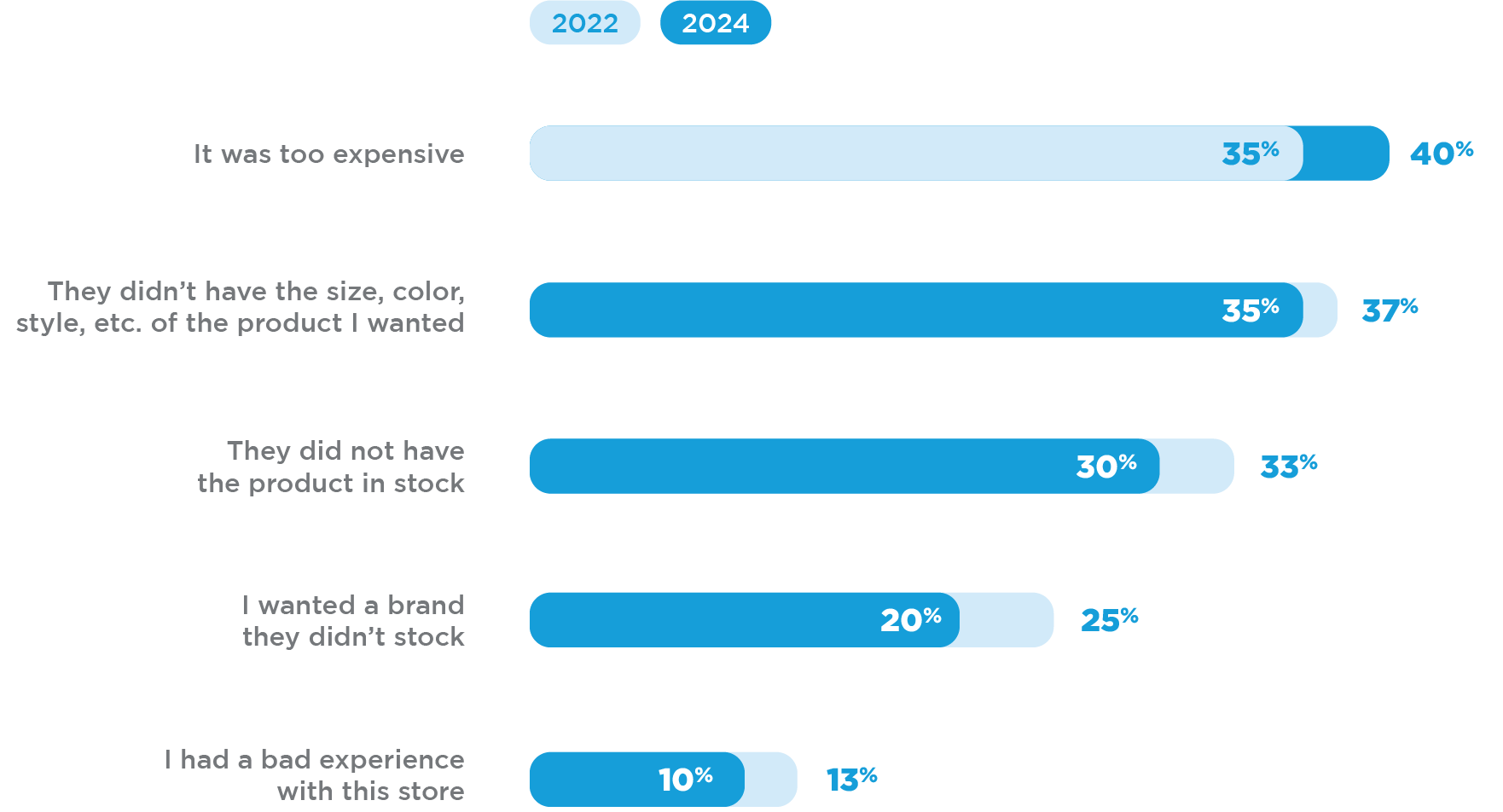 Why-Item-Wasnt-Purchased-at-Retailer-Shopped-Chart_2024-09-04-155952_flav