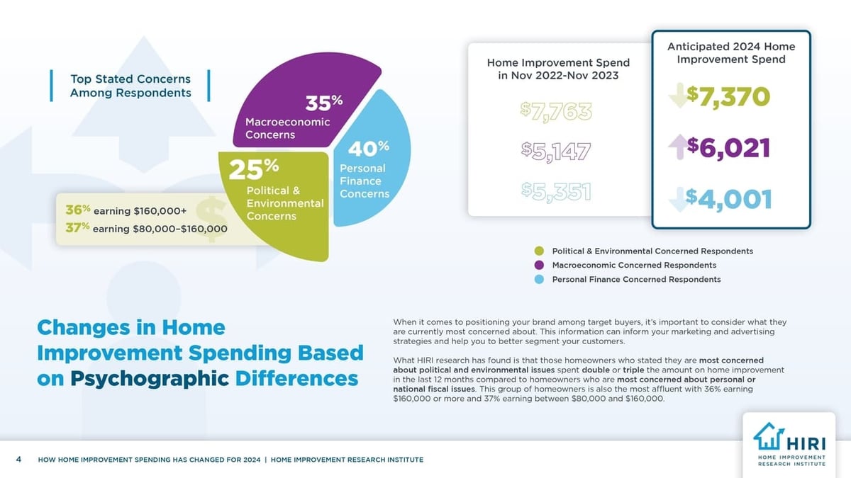 v2_2024_HIRI_How-Home-Improvement-Spending-Has-Changed-for-2024-V2_page-0004