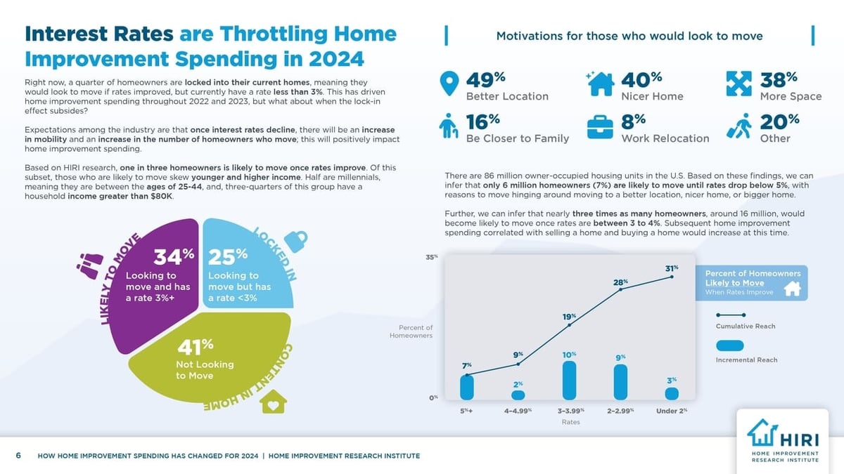 v2_2024_HIRI_How-Home-Improvement-Spending-Has-Changed-for-2024-V2_page-0006
