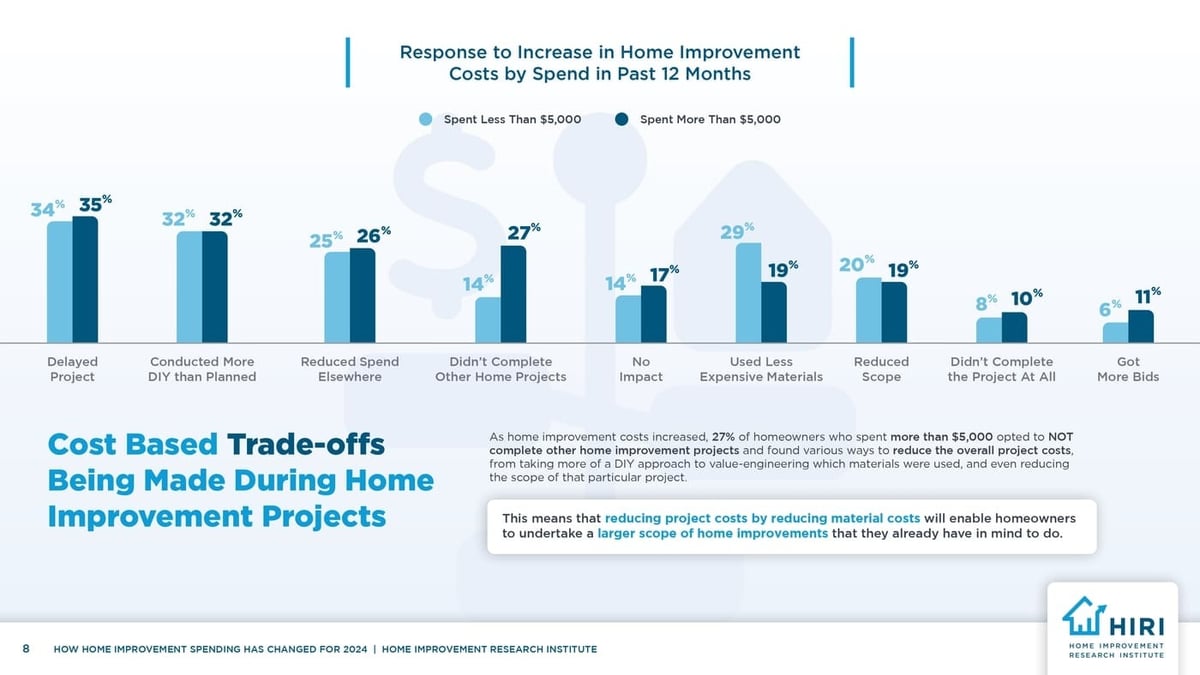 v2_2024_HIRI_How-Home-Improvement-Spending-Has-Changed-for-2024-V2_page-0008