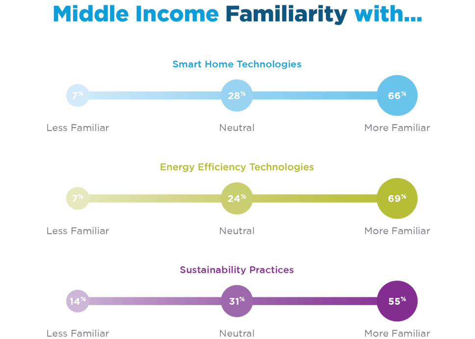 Middle-Income-Familiarity-with-Smart-Home-Energy-Efficiencies-and-Sustainability-Practices